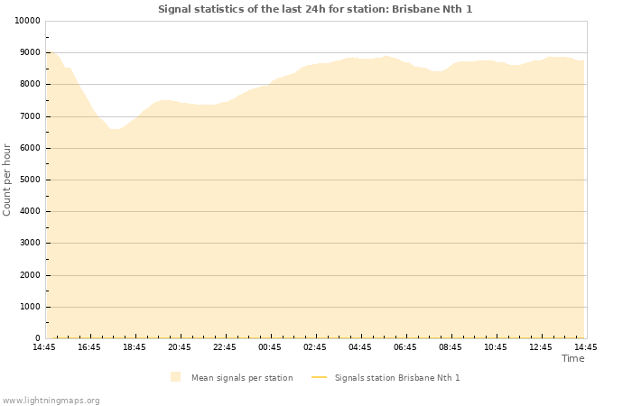 Grafikonok: Signal statistics