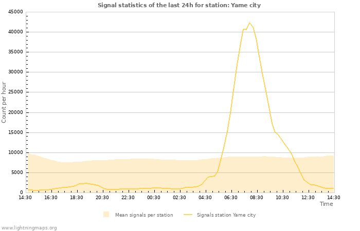 Grafikonok: Signal statistics