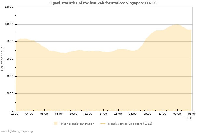 Grafikonok: Signal statistics