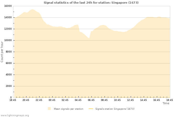 Grafikonok: Signal statistics