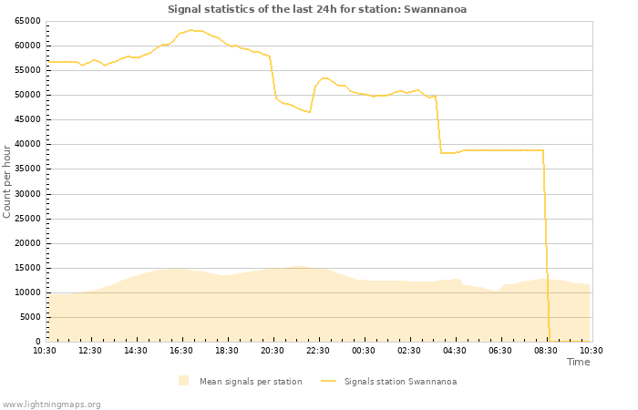 Grafikonok: Signal statistics