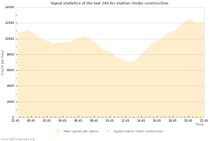 Grafikonok: Signal statistics