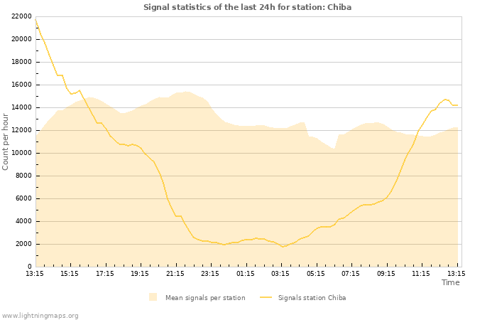 Grafikonok: Signal statistics