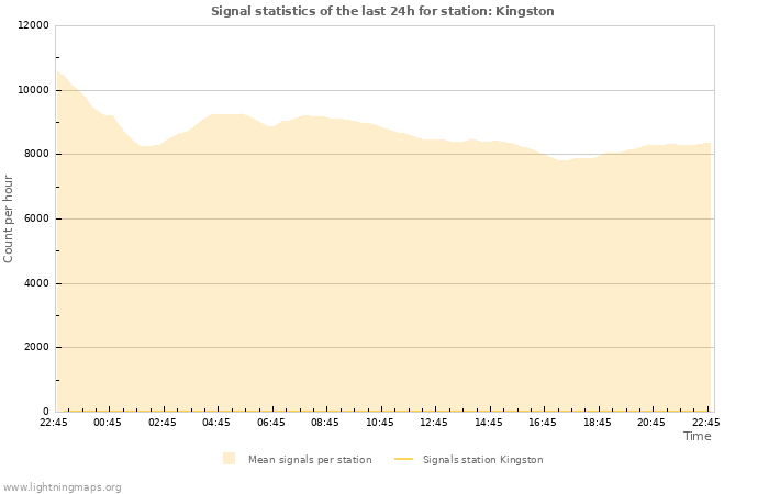 Grafikonok: Signal statistics