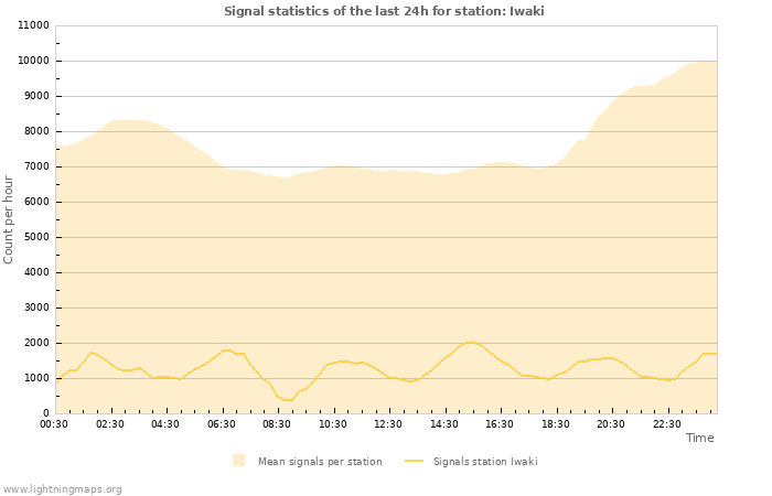 Grafikonok: Signal statistics