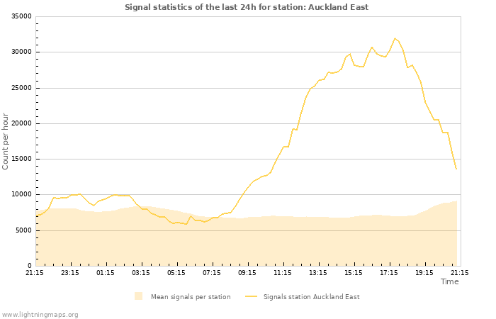 Grafikonok: Signal statistics