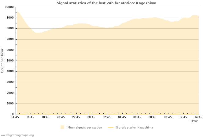 Grafikonok: Signal statistics