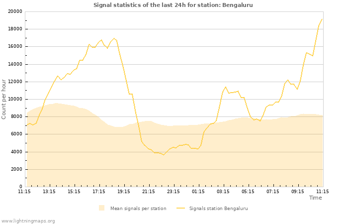 Grafikonok: Signal statistics