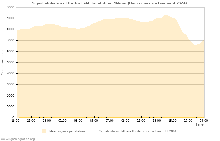 Grafikonok: Signal statistics