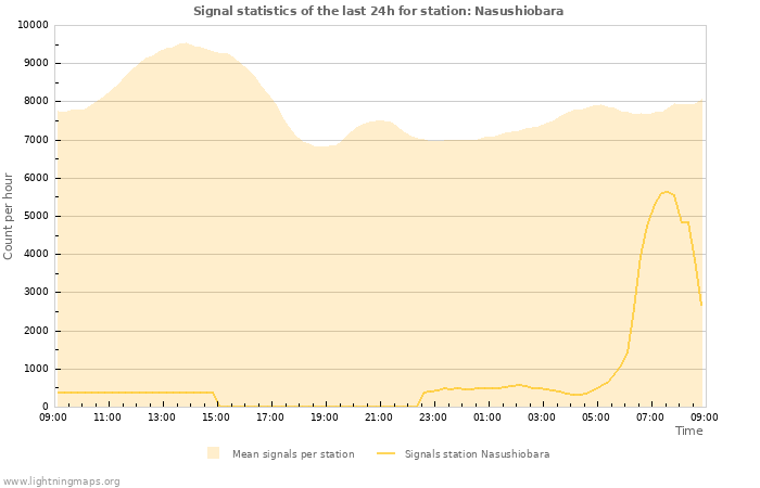 Grafikonok: Signal statistics