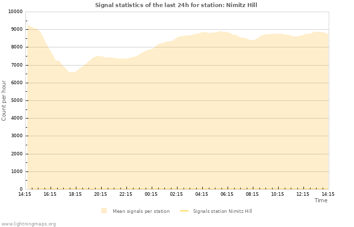 Grafikonok: Signal statistics