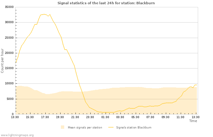 Grafikonok: Signal statistics