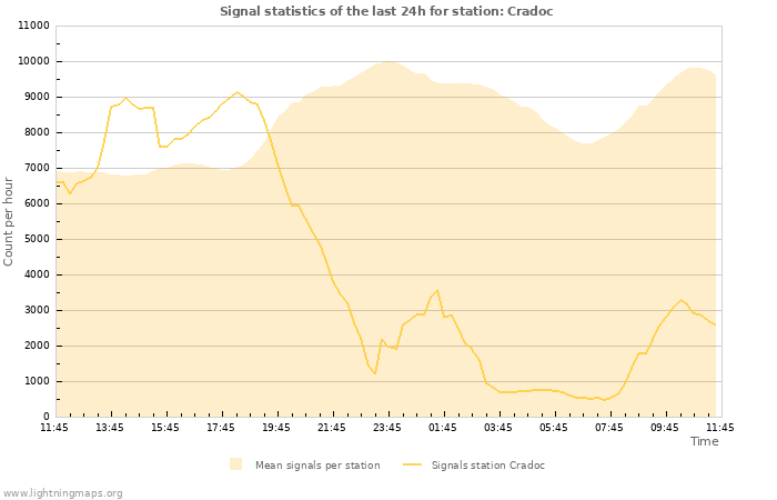 Grafikonok: Signal statistics