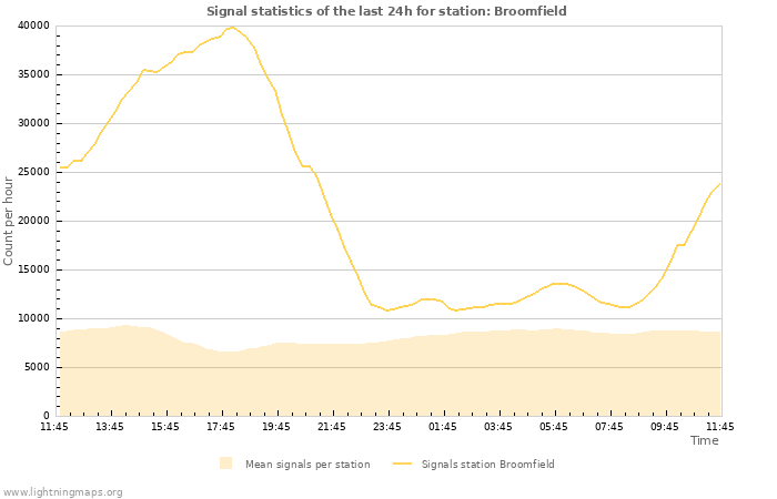 Grafikonok: Signal statistics