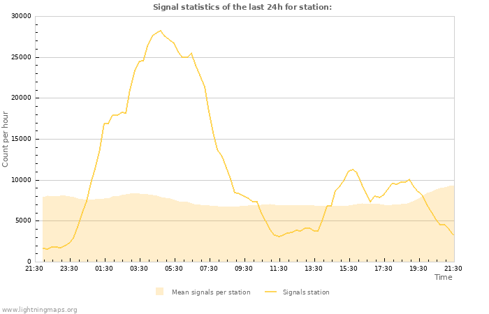 Grafikonok: Signal statistics