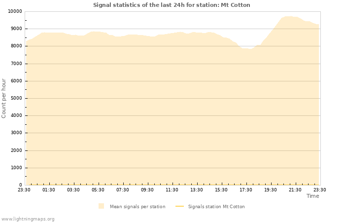 Grafikonok: Signal statistics