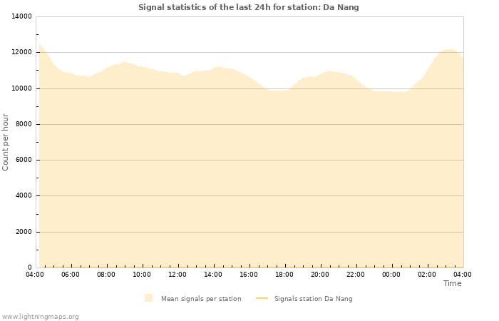 Grafikonok: Signal statistics