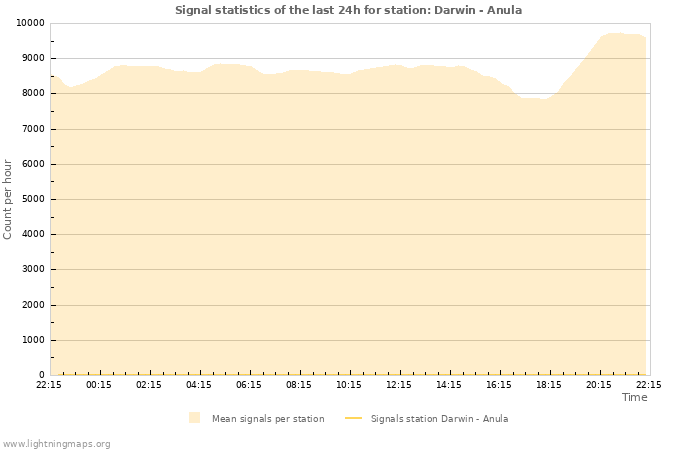 Grafikonok: Signal statistics