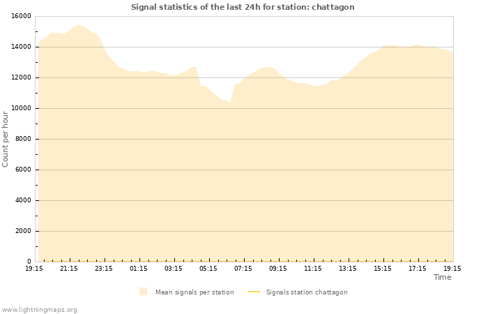 Grafikonok: Signal statistics