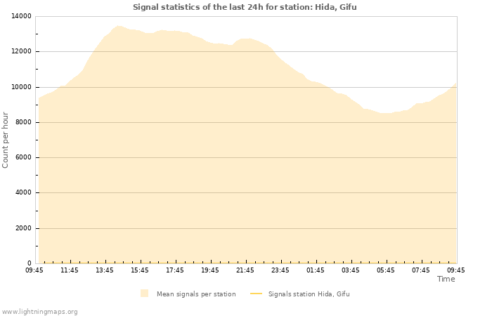 Grafikonok: Signal statistics