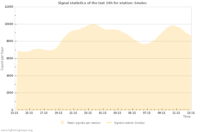 Grafikonok: Signal statistics