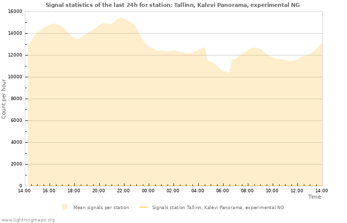 Grafikonok: Signal statistics