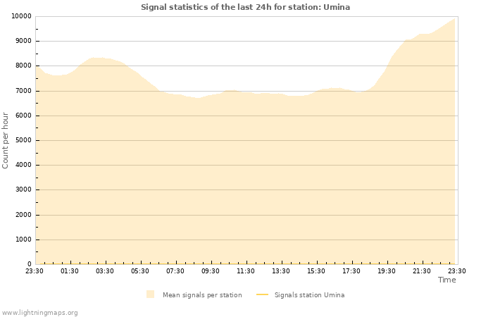 Grafikonok: Signal statistics