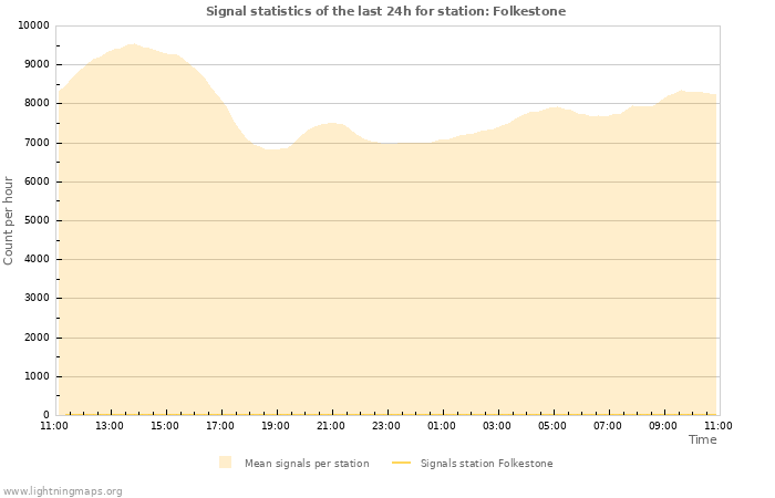 Grafikonok: Signal statistics