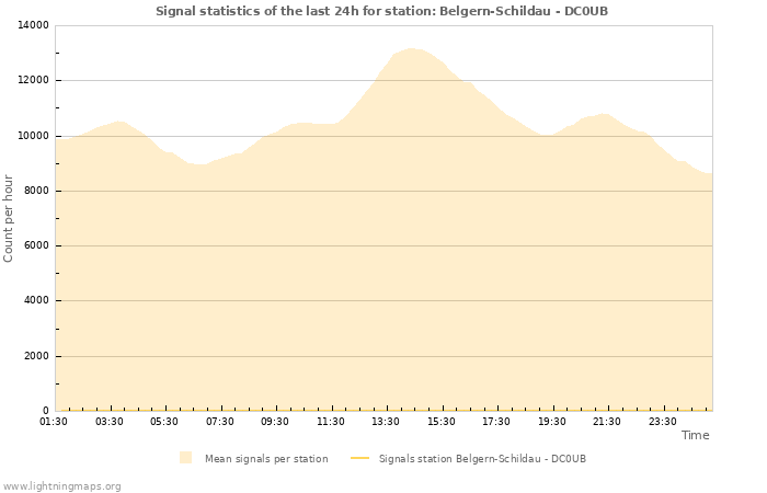 Grafikonok: Signal statistics