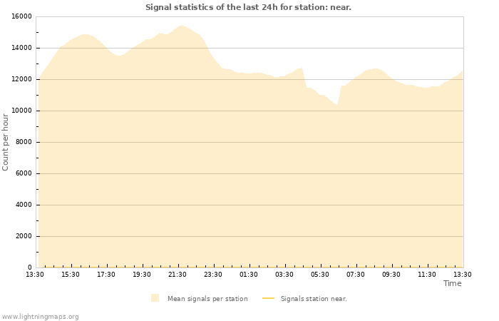 Grafikonok: Signal statistics