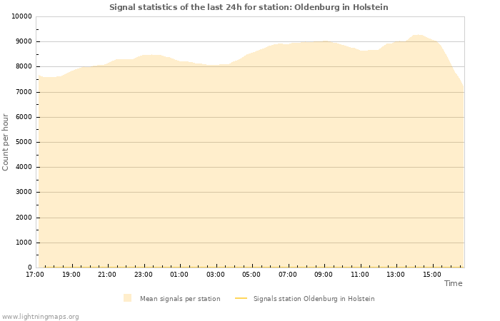 Grafikonok: Signal statistics