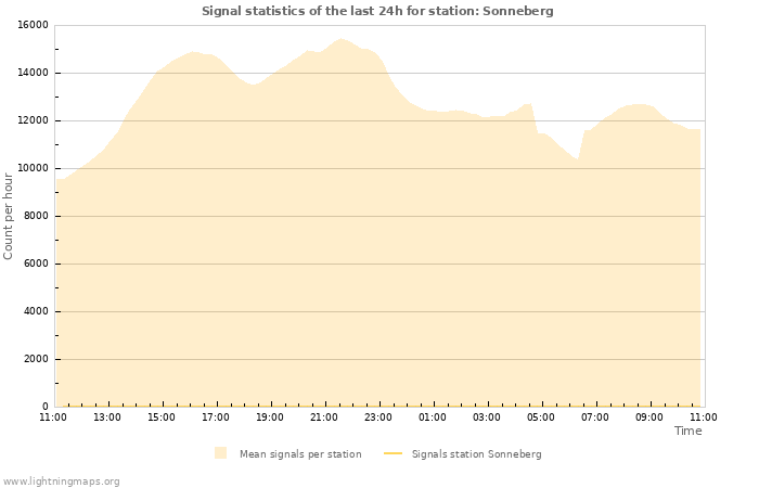 Grafikonok: Signal statistics