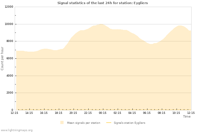 Grafikonok: Signal statistics