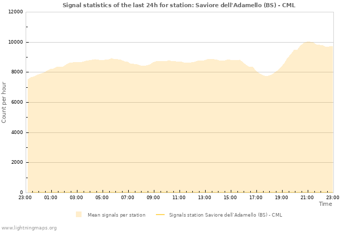 Grafikonok: Signal statistics