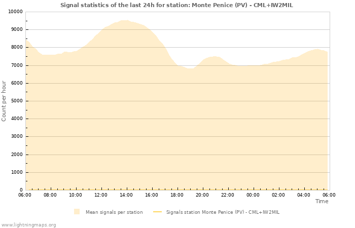 Grafikonok: Signal statistics