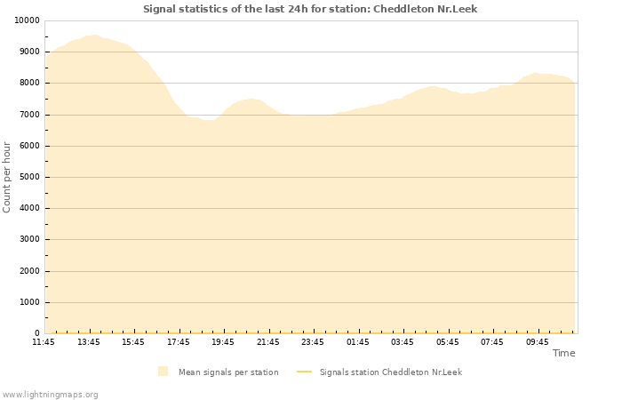 Grafikonok: Signal statistics