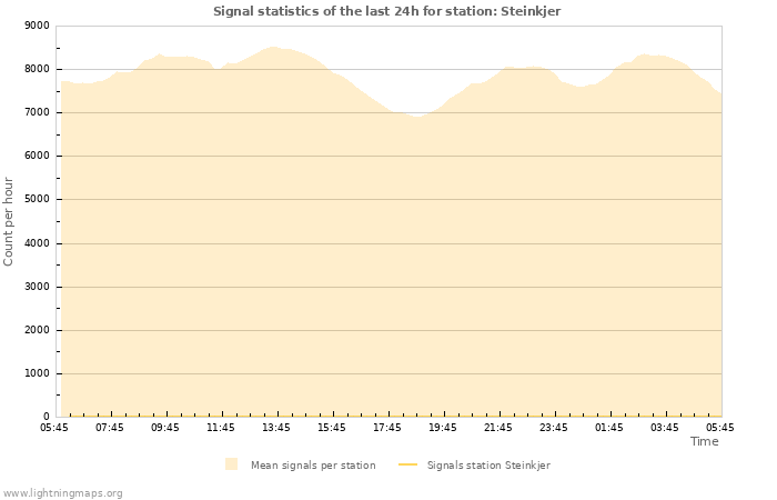 Grafikonok: Signal statistics