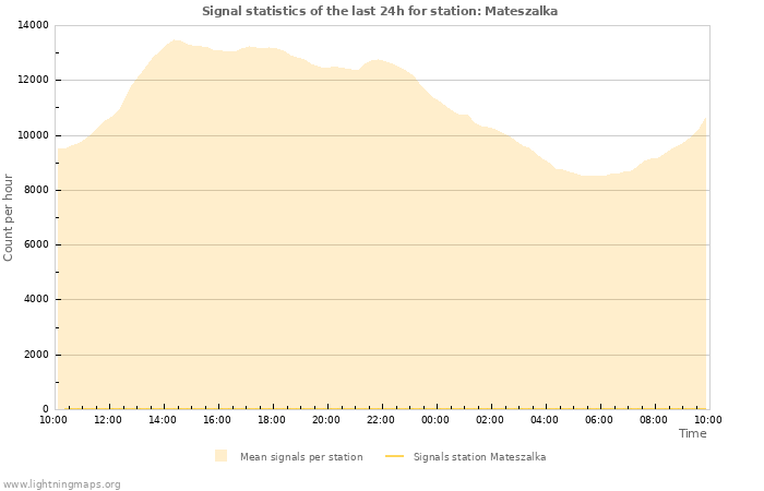 Grafikonok: Signal statistics