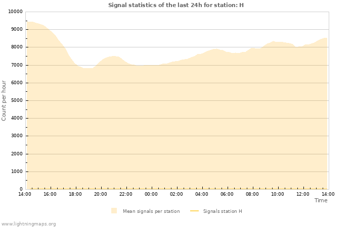 Grafikonok: Signal statistics