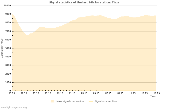 Grafikonok: Signal statistics