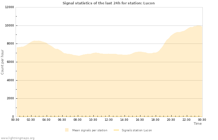 Grafikonok: Signal statistics