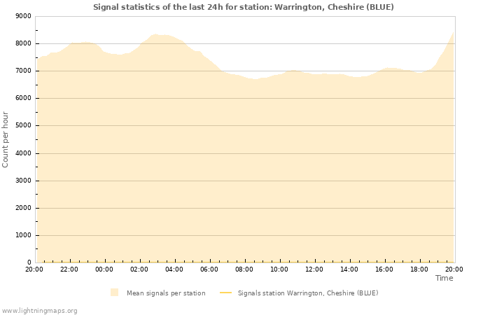 Grafikonok: Signal statistics