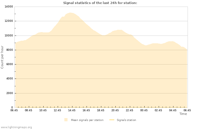 Grafikonok: Signal statistics