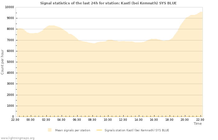 Grafikonok: Signal statistics