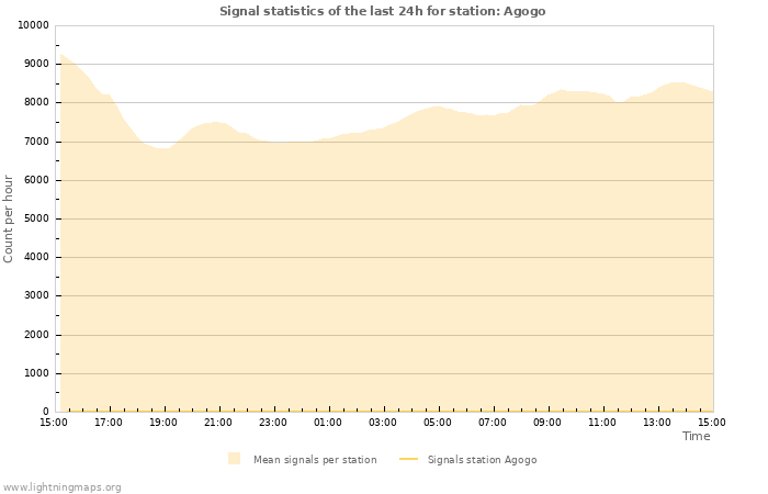 Grafikonok: Signal statistics