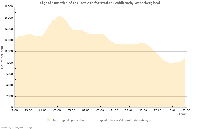 Grafikonok: Signal statistics