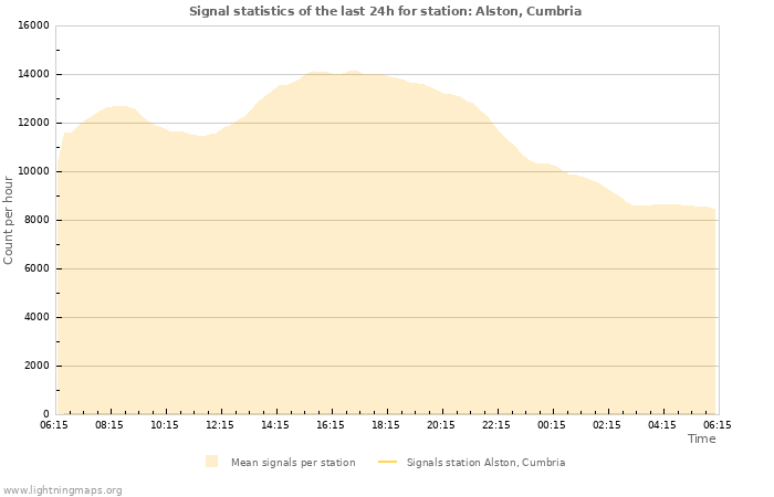 Grafikonok: Signal statistics