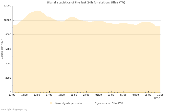 Grafikonok: Signal statistics