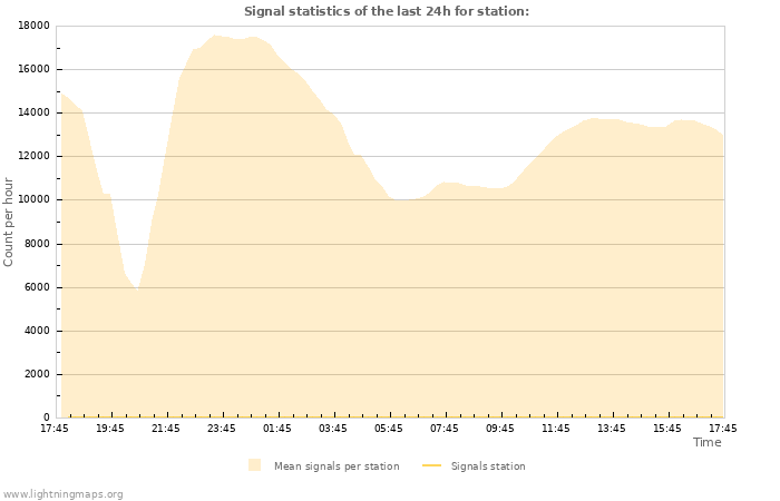 Grafikonok: Signal statistics