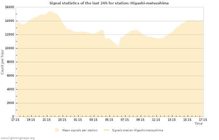 Grafikonok: Signal statistics